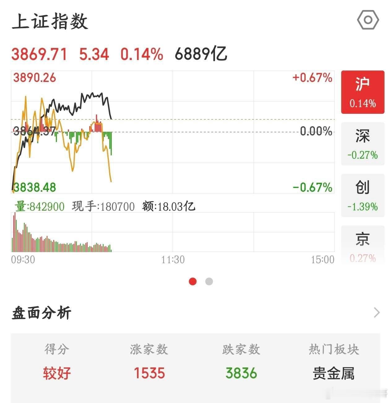 A股这走势有问题了，紧急提醒，注意下午可能跳水昨天A股大涨，科技股更是罕见的反弹