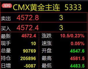 国际金价继续反弹，
成功翻红上涨了。

纽约期货黄金
即CMX黄金主连
现在价格