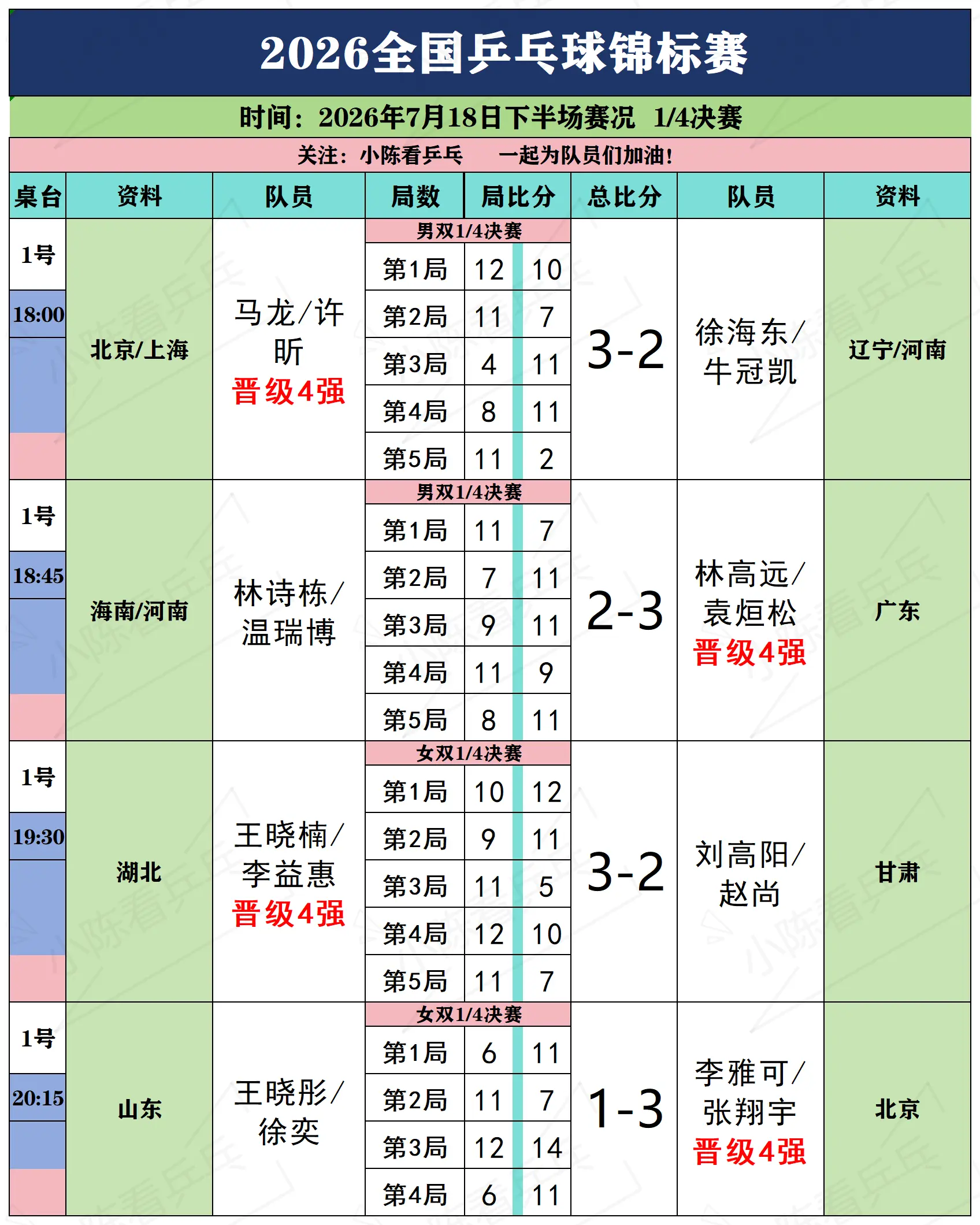 2026全国乒乓球锦标赛7月17日下赛况。2026全国乒乓球锦标赛7月...