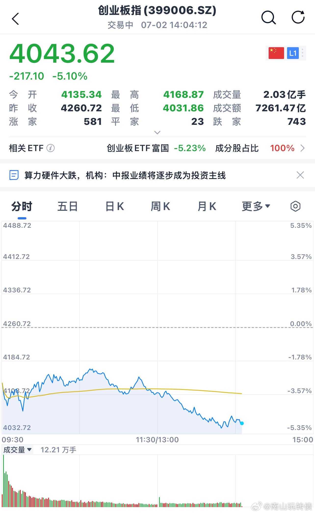 今天创业板跌了5个点，历史罕见！尾盘加仓 