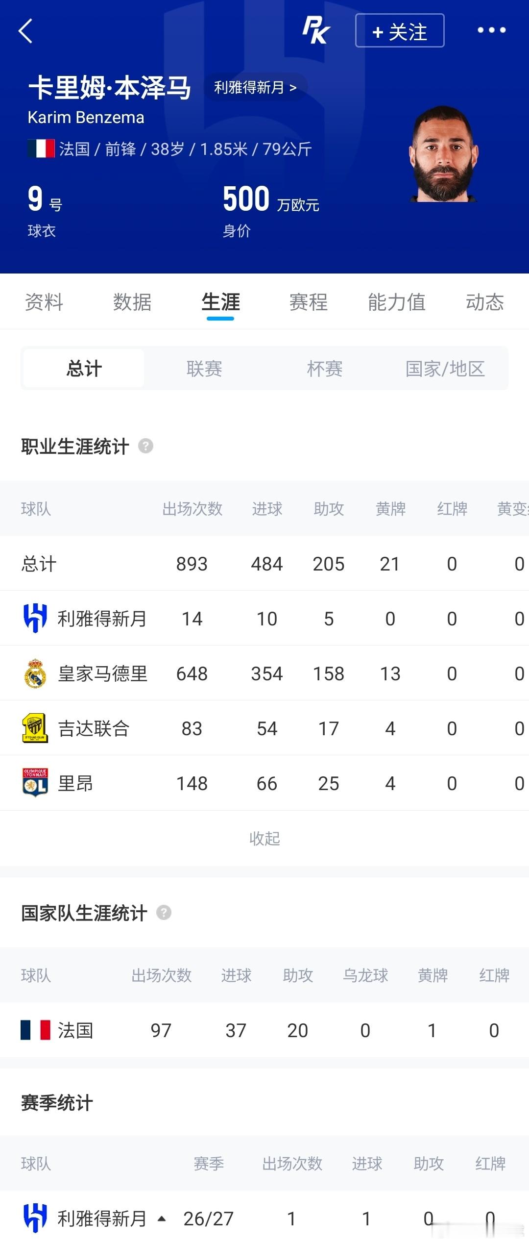 本泽马利雅得新月沙特联赛高薪矛盾转会风波14场10球5助还要被清洗？本泽马与新月