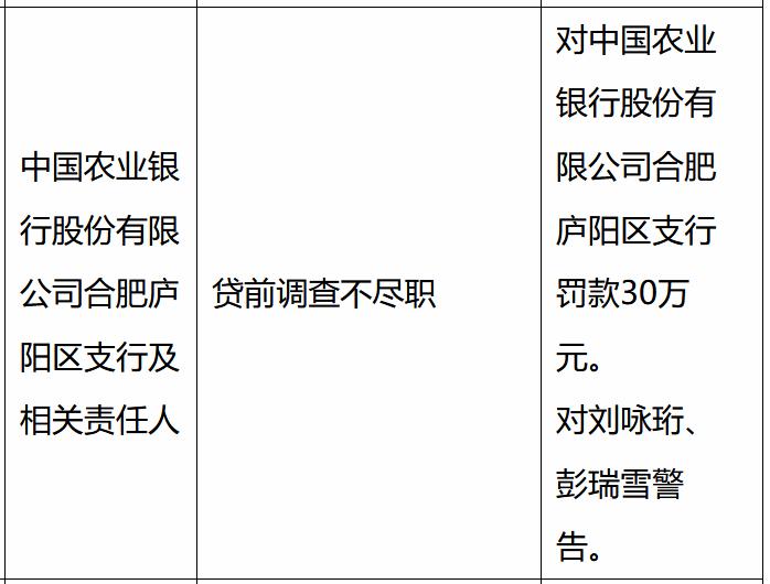 近日，中国农业银行合肥庐阳区支行因贷前调查不尽职，被国家金融监督管理总局安徽监管