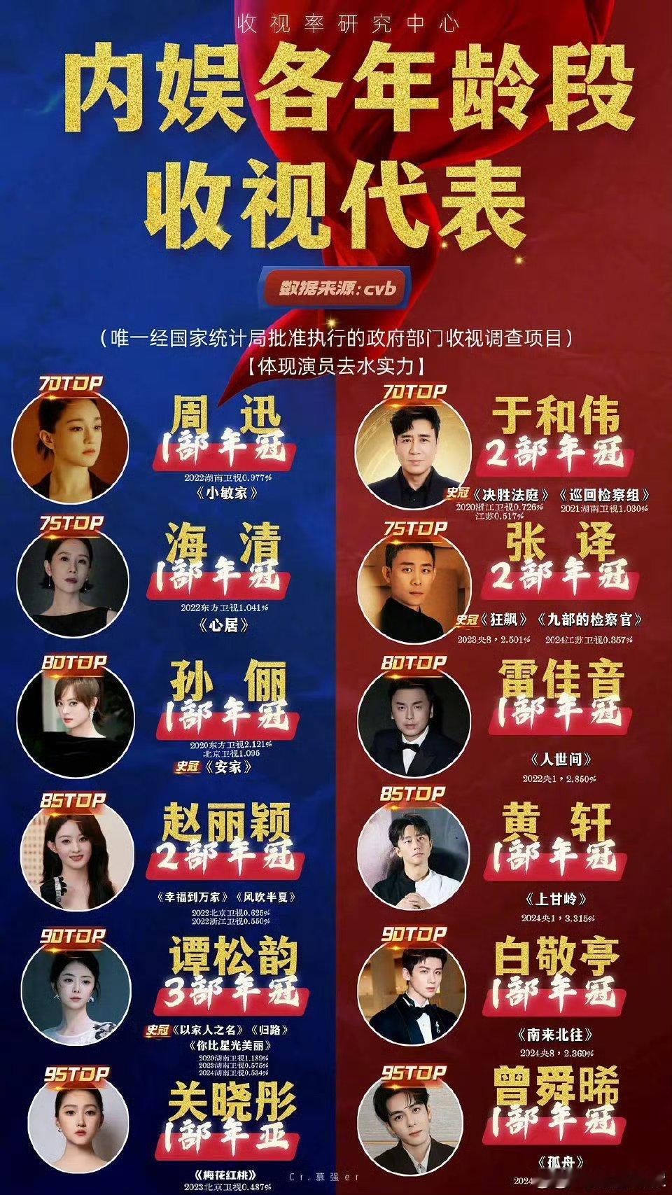 内娱收视代表cvb版各年龄段top赵丽颖85收视代表是正确的，不仅有两个年冠还有