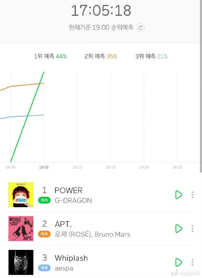 #权志龙新歌Melon一位# 权志龙新歌Melon曲线第一，而且才五分钟就拿到的