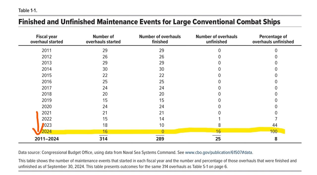 美国的造船业彻底摆烂了……
2021年之前都还正常，但是
2022年，15条修好