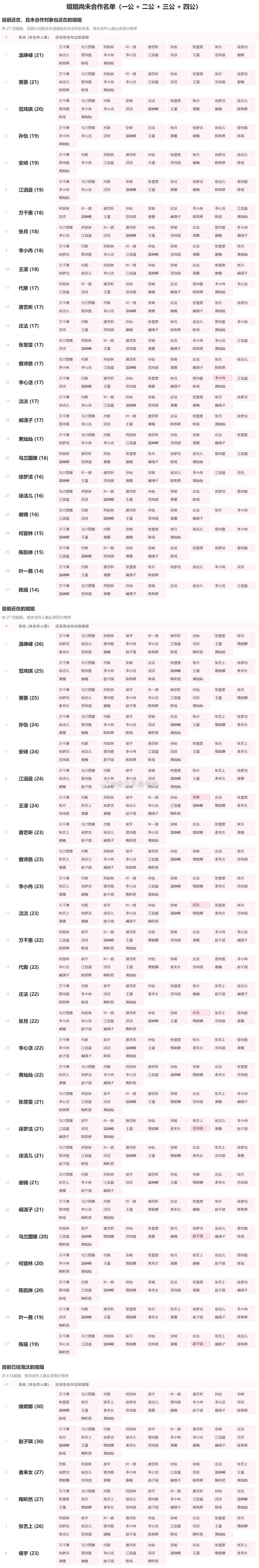 乘风2026｜姐姐组团的相关统计（1-4公） 