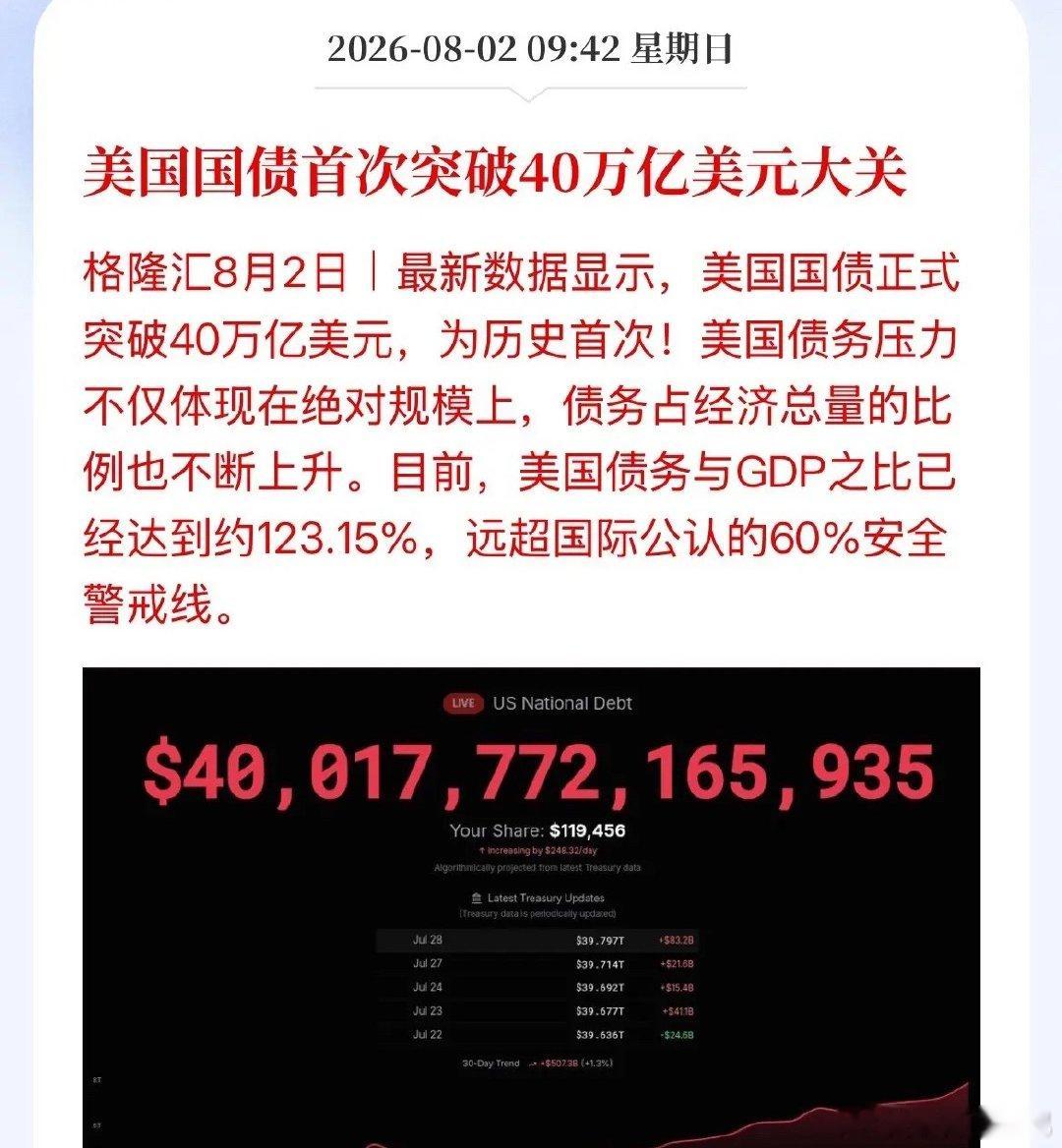 超预期了！美国国债提前两个月冲上40万亿美元！从39万亿美元到今天40万亿美元仅
