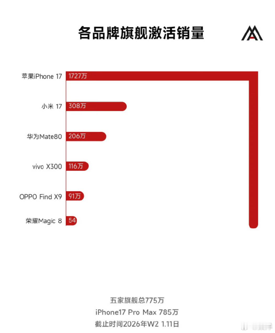 喜欢什么品牌买什么品牌，这些年各家的旗舰手机都很不错。不过如果对品牌没偏好，今年
