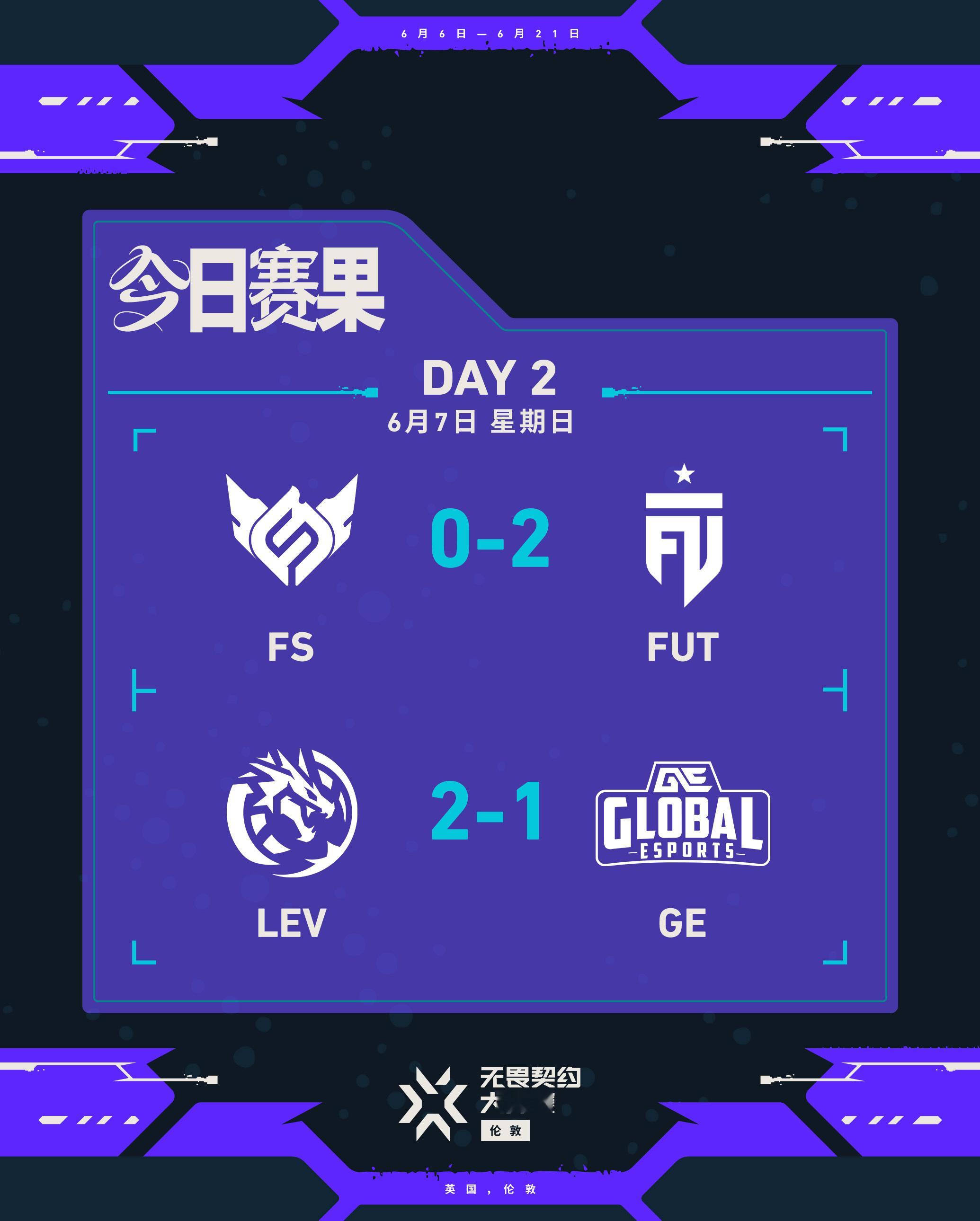 FUT大师赛战胜FSLEV大师赛战胜GE无畏契约电竞今日赛果第一场 FS 0:2