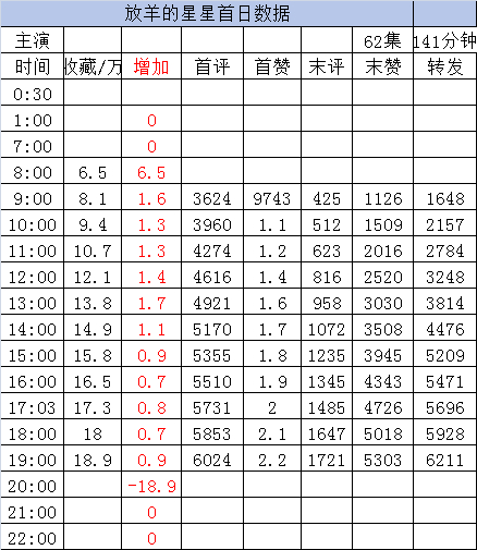 新剧首日数据截止19点1️⃣《志明与春娇》刘念 陈添祥［60集 128分钟］收藏