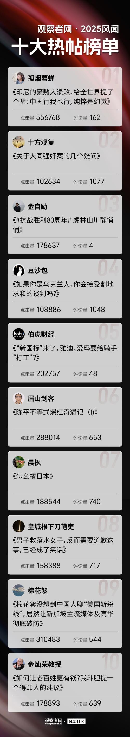 这个榜单是@风闻社区 由编辑部+读者投票评的，感谢大家的厚爱，2026我们继续努