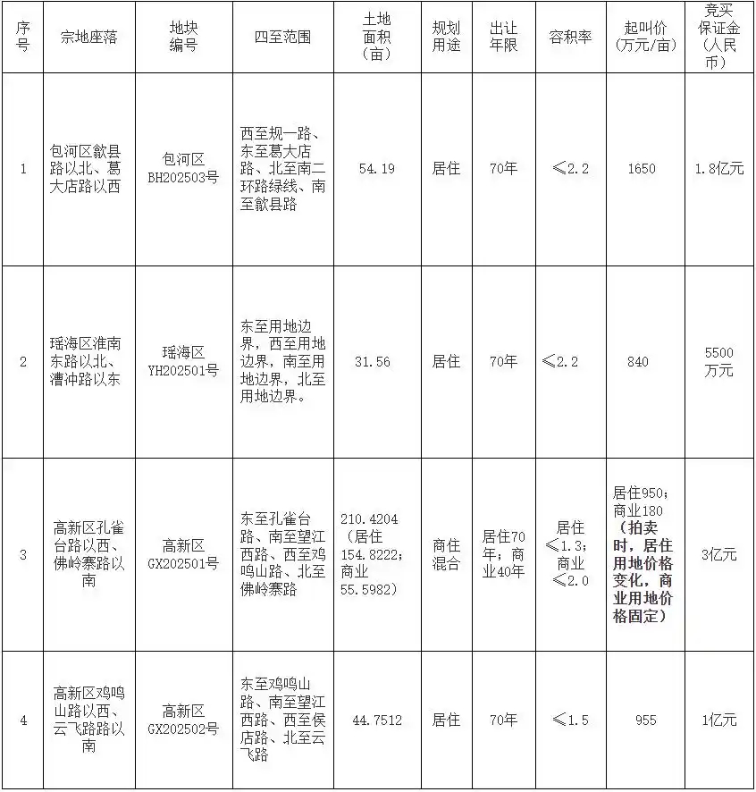 【#合肥3月土地拍卖3月28日开始#：市区7宗地块，其中4宗涉宅用地】记者从合肥