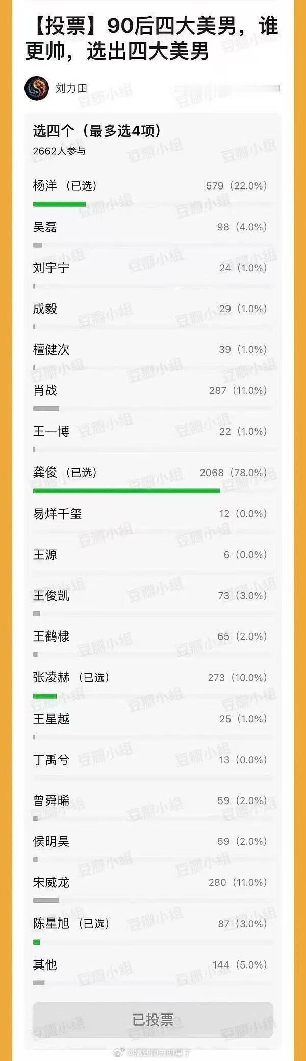 豆瓣gcj组投票90后四大美男的帖子已经被删了，最终的票数是龚俊以2068的票数