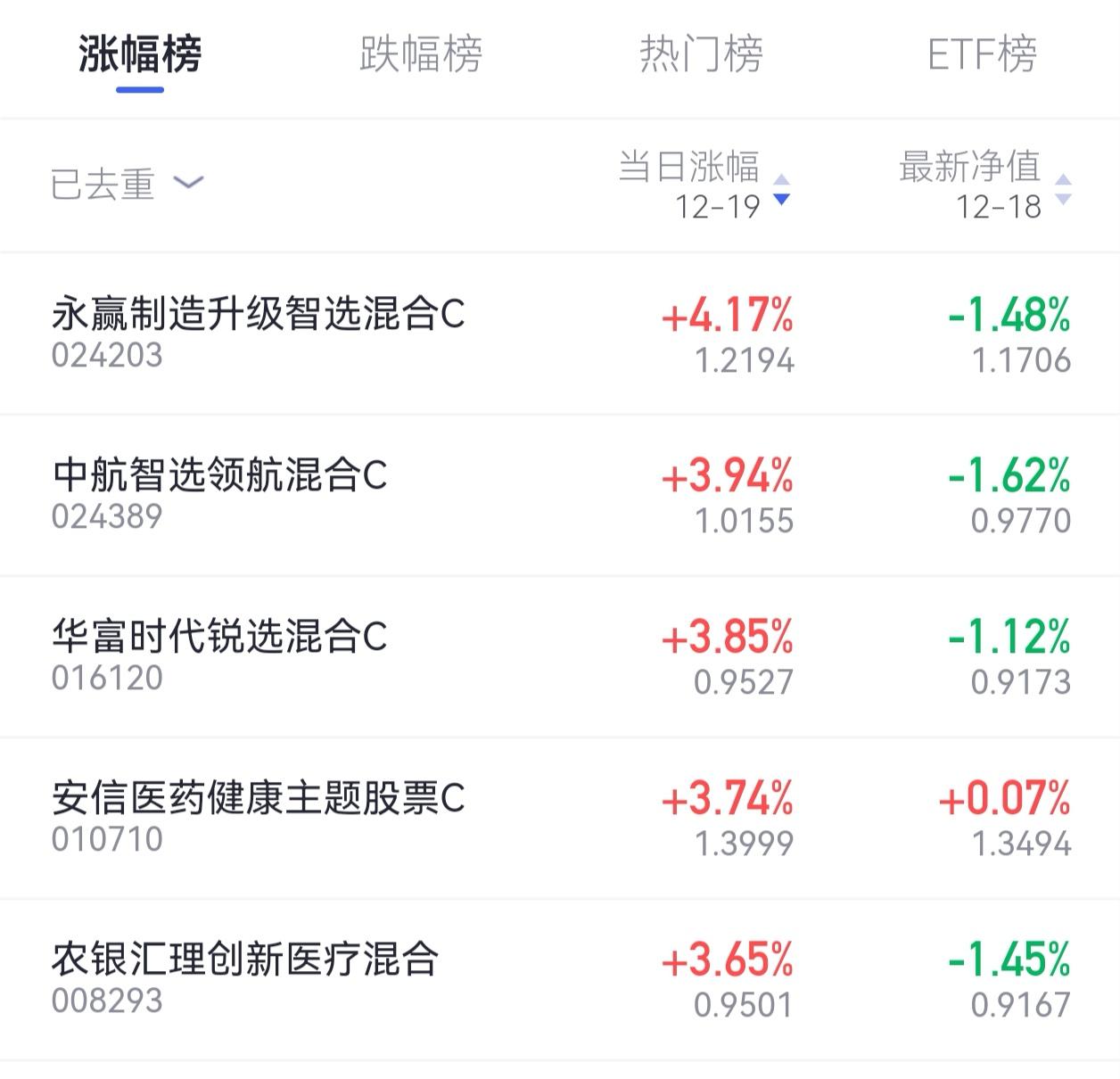 家人们，截止午盘，A股行情直接支棱起来了！先给大家上干货，基金涨幅榜和热门板块前