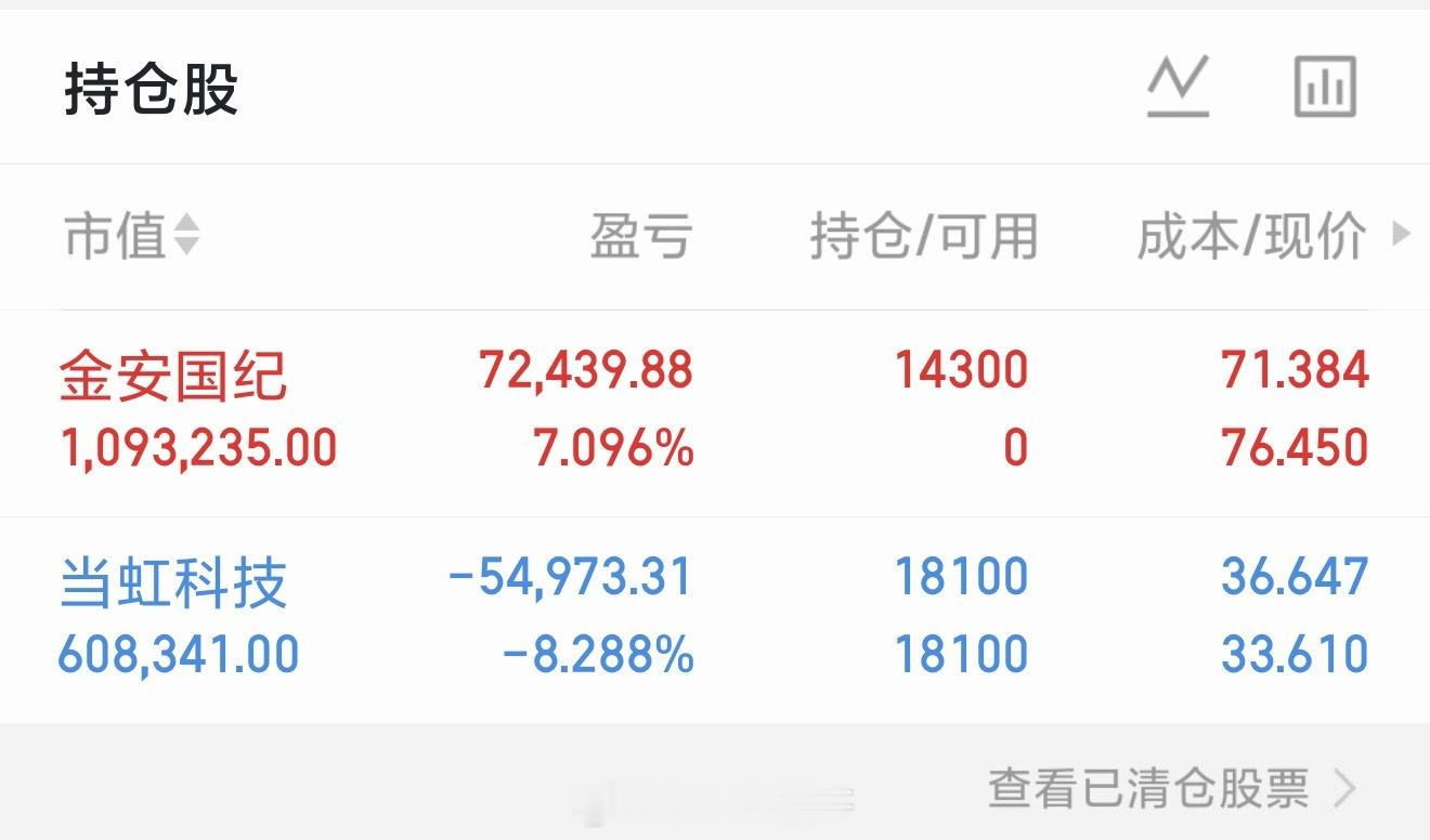 只有繁华的声音，当虹放着不动，新战车金安国际，成功封板，看明天能否继续上拉a股 