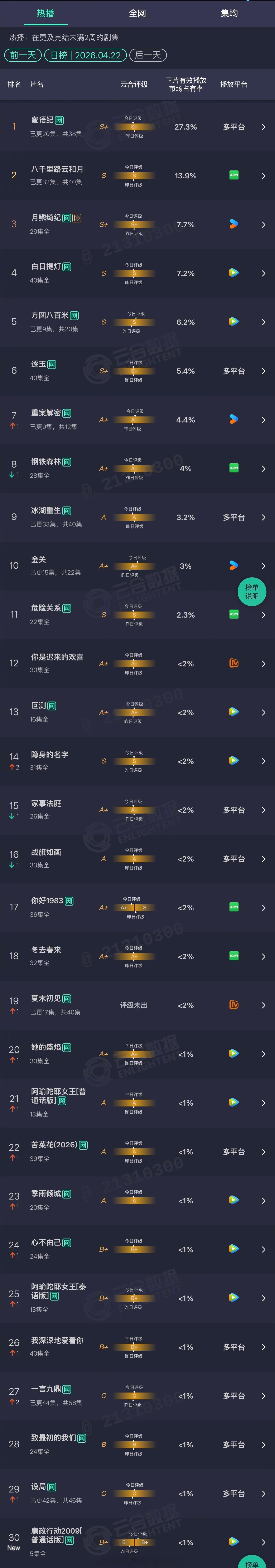 2026年04月22日云合长剧集正片有效播放量市占率TOP301 蜜语纪 27.