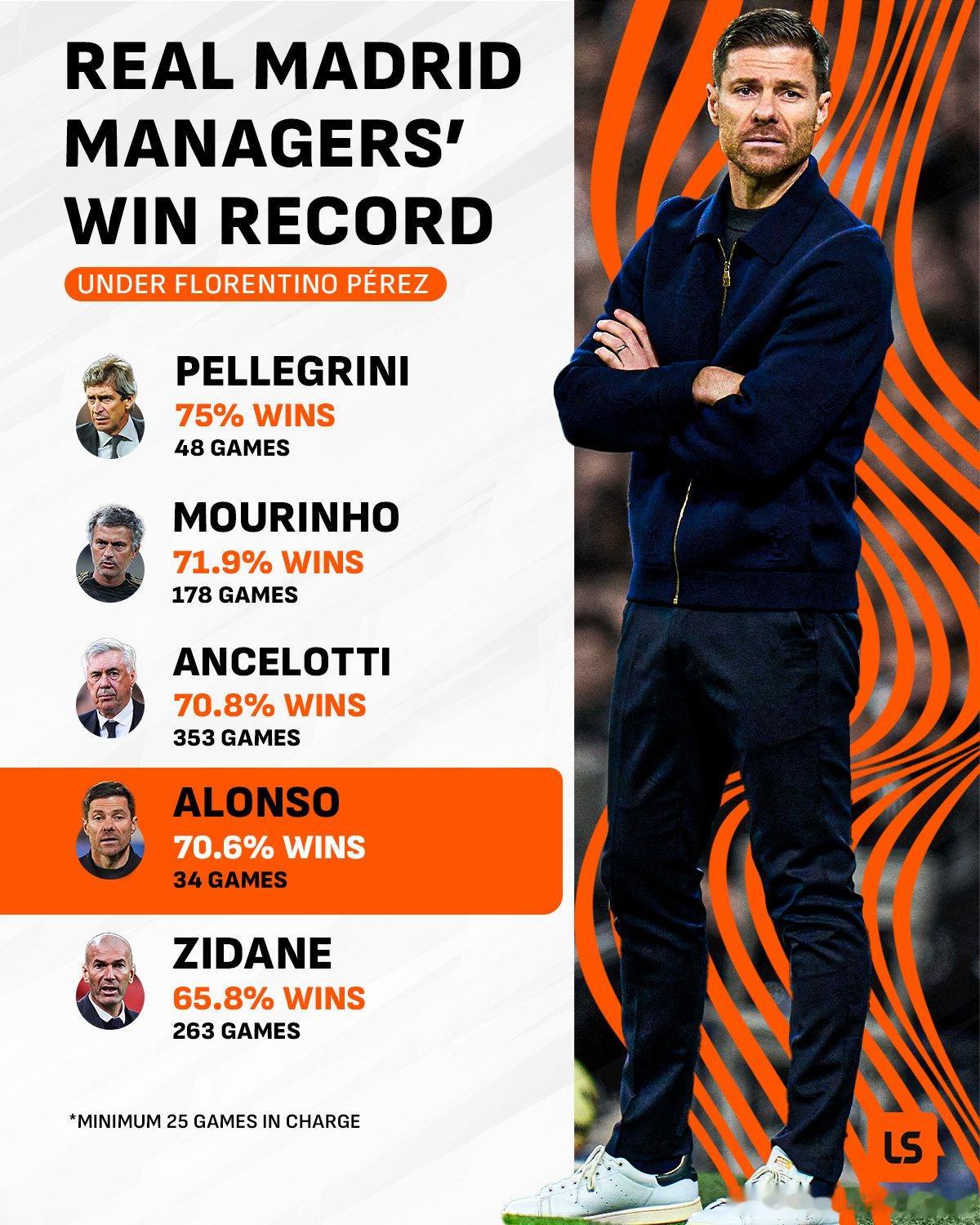 下课太快了？阿隆索是执教皇马胜率最高的主教练之一，70.6%，高于齐达内，排在佩