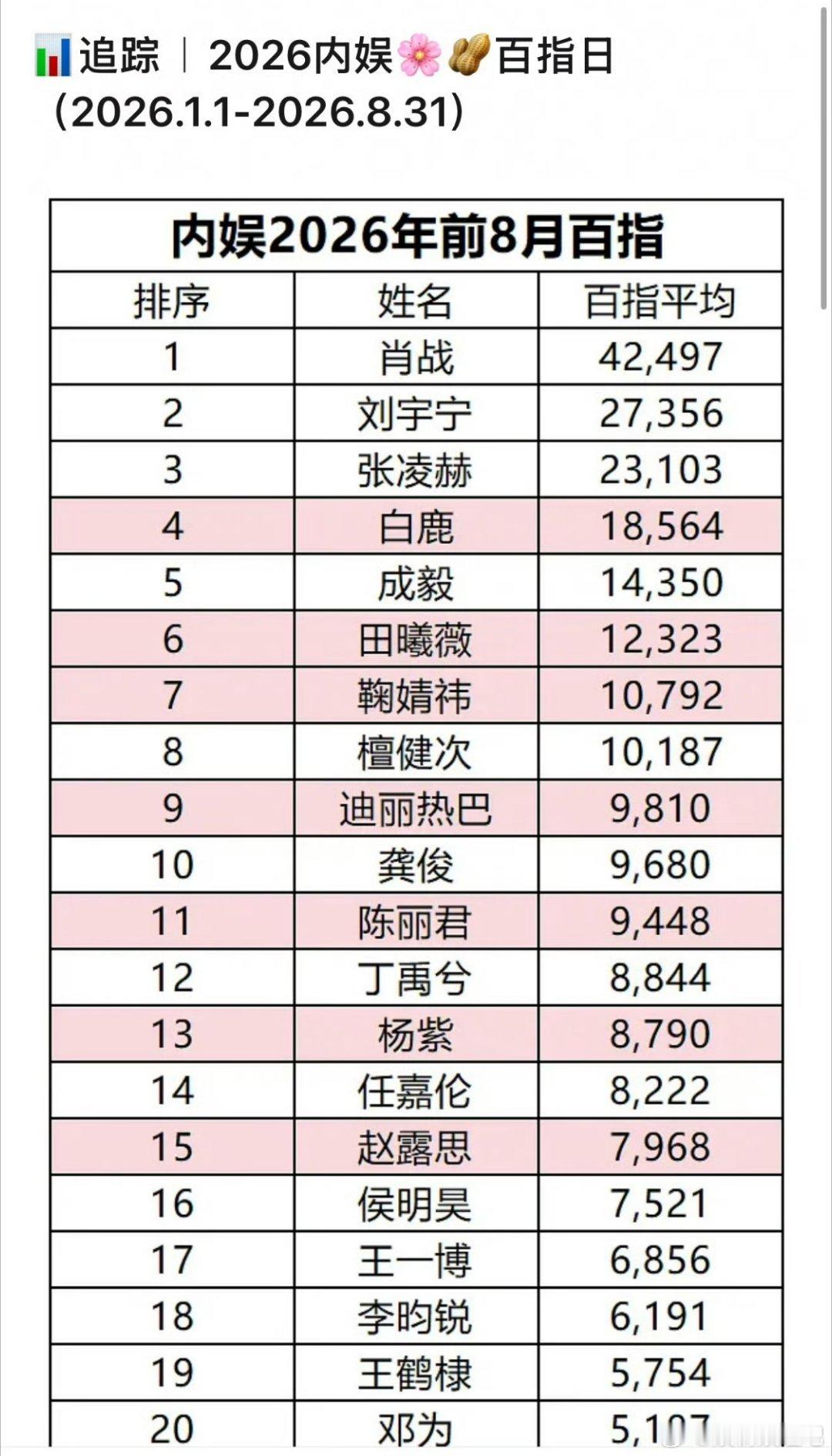 内娱花生，2026从1月到8月，百指日平均。 ​​​