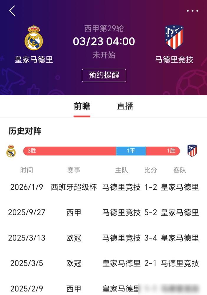 3400万欧元年薪，西甲第一高薪主帅，带队联赛落后榜首10分。
这就是西蒙尼。