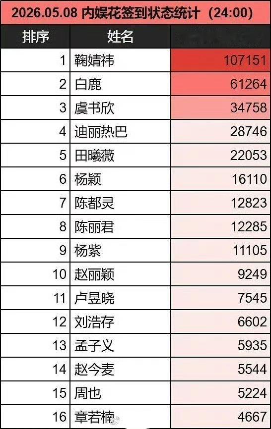 内娱花签到状态统计 