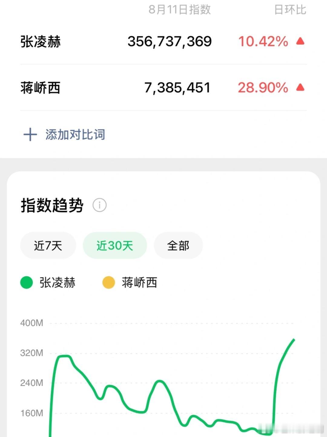 张凌赫昨日微指继续破3亿，樱桃琥珀开播至今已经连续破亿29天 ​​​