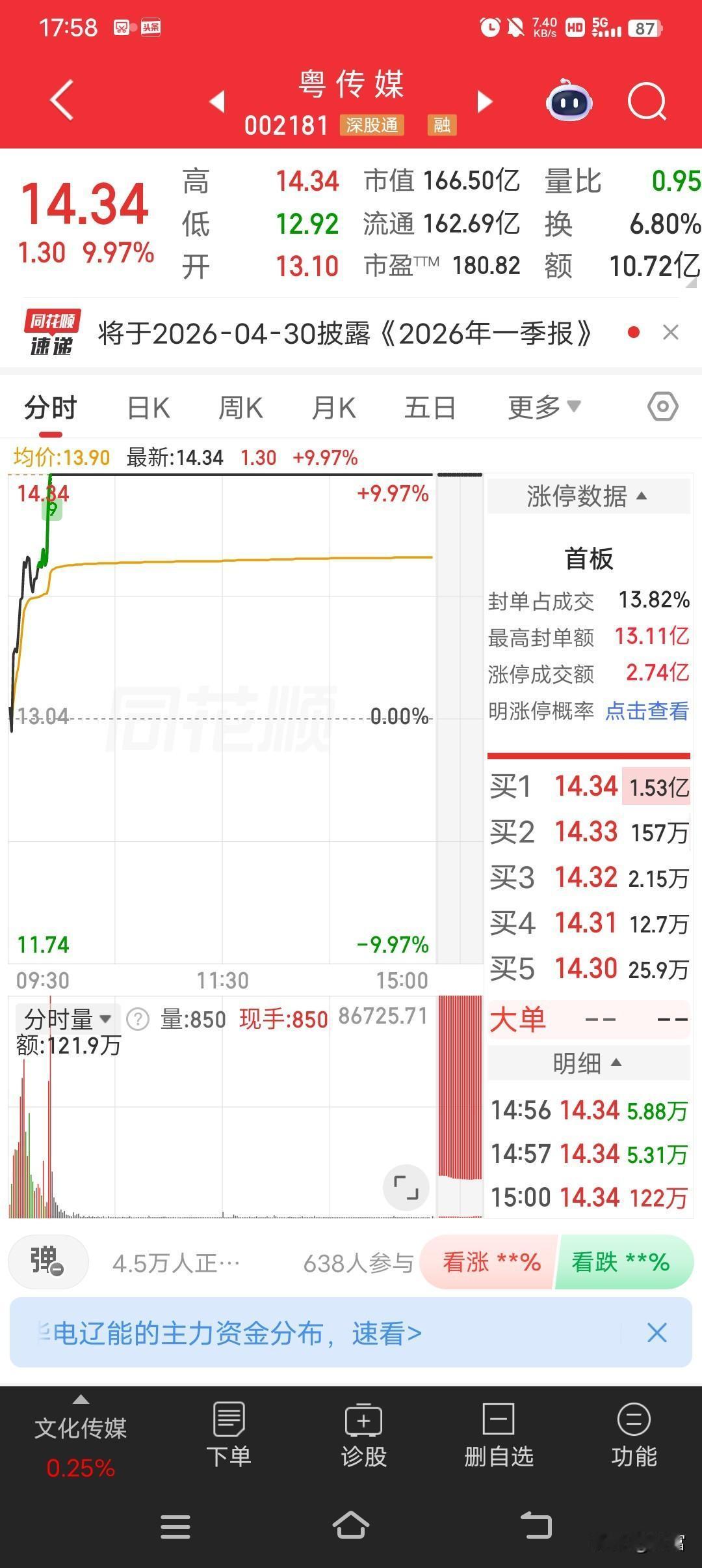 4月27日9点52分，粤传媒强势封板，最新价14.34元，涨幅9.97%。目前封