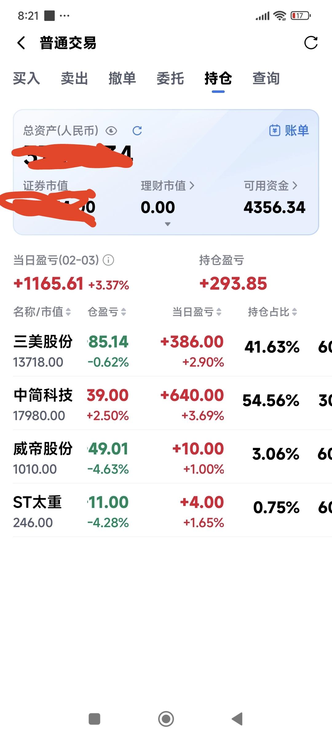 选的股票第二天早晨冲高没卖，因为周一不知道开盘呢，周二看了一天，还勉强涨上来了，
