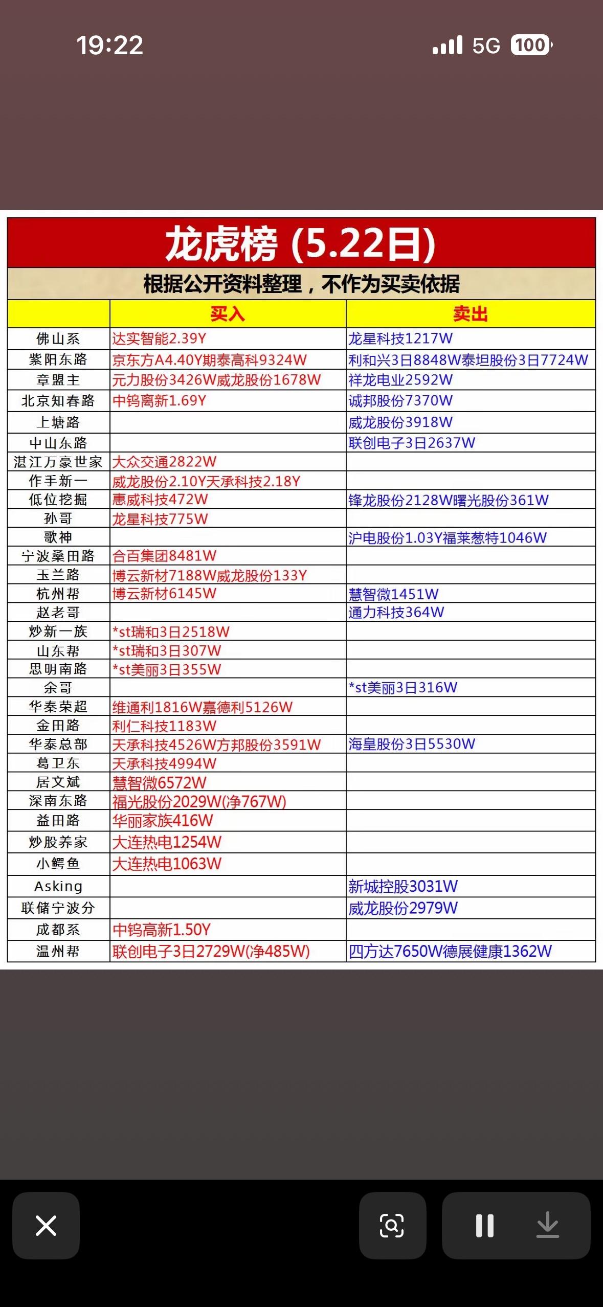 5月22日龙虎榜揭秘：5.22日买入卖出股票大曝光！

5月22日的龙虎榜有不少