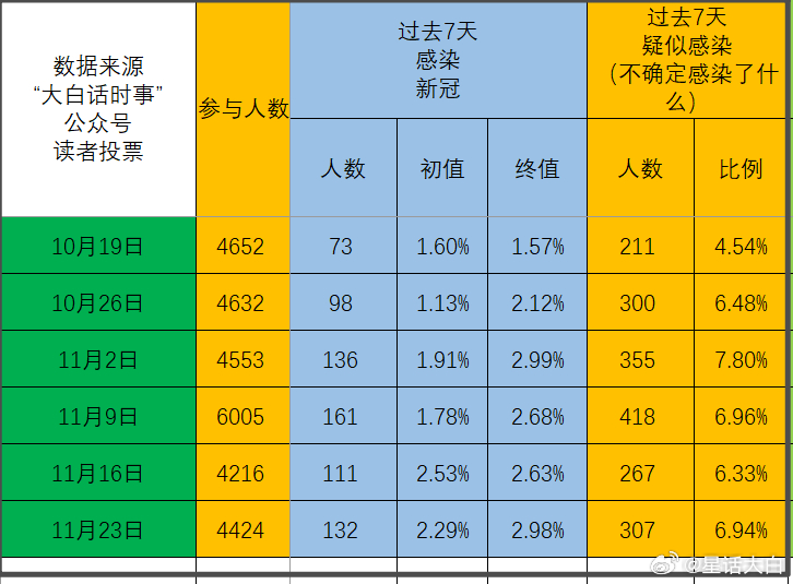 又到每周的“新冠感染情况”投票结果分析的时间。目前读者数据如下：截止11月16日