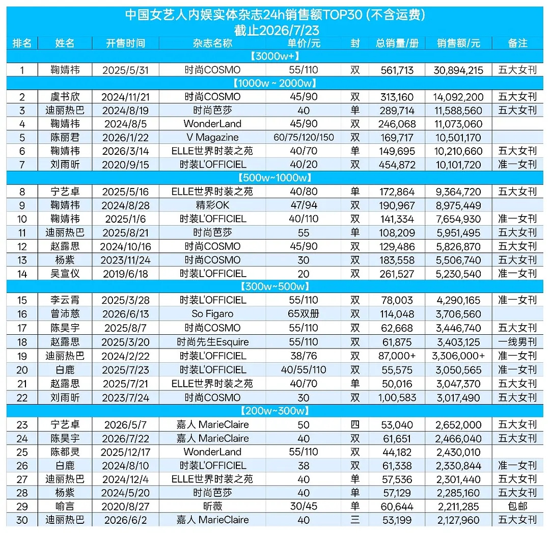 2026年女明星杂志销量TOP20陈丽君 鞠婧祎 曾沛慈 宁艺卓 陈昊宇 迪丽热