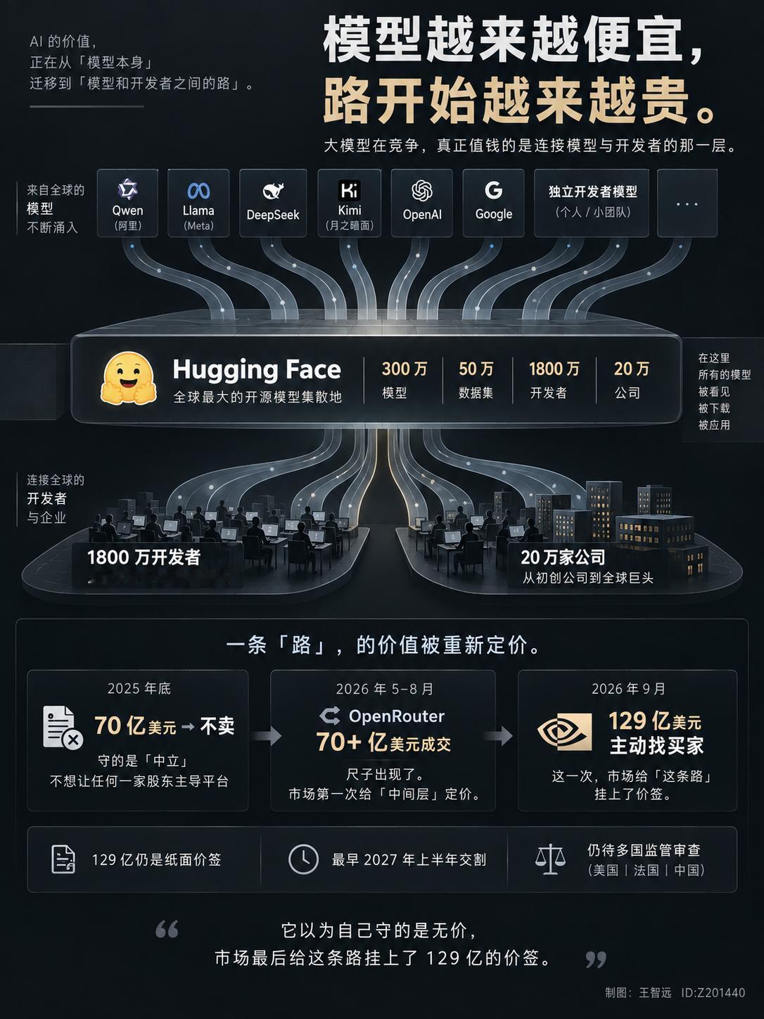 2025 年底，英伟达想投Hugging Face 5亿美元，按70亿美元估值算