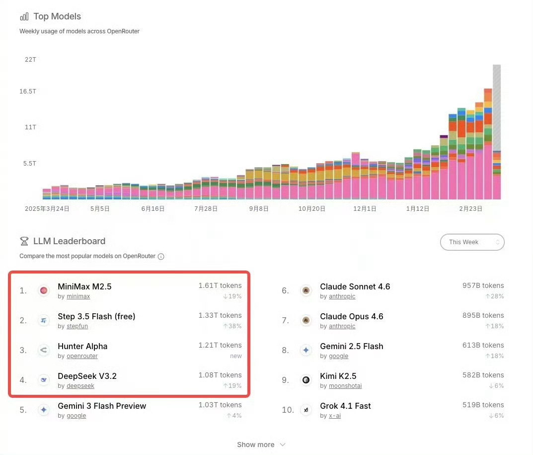 中国大模型调用量包揽全球前四这两天全网都在扒的那个神秘大咖 Hunter Alp