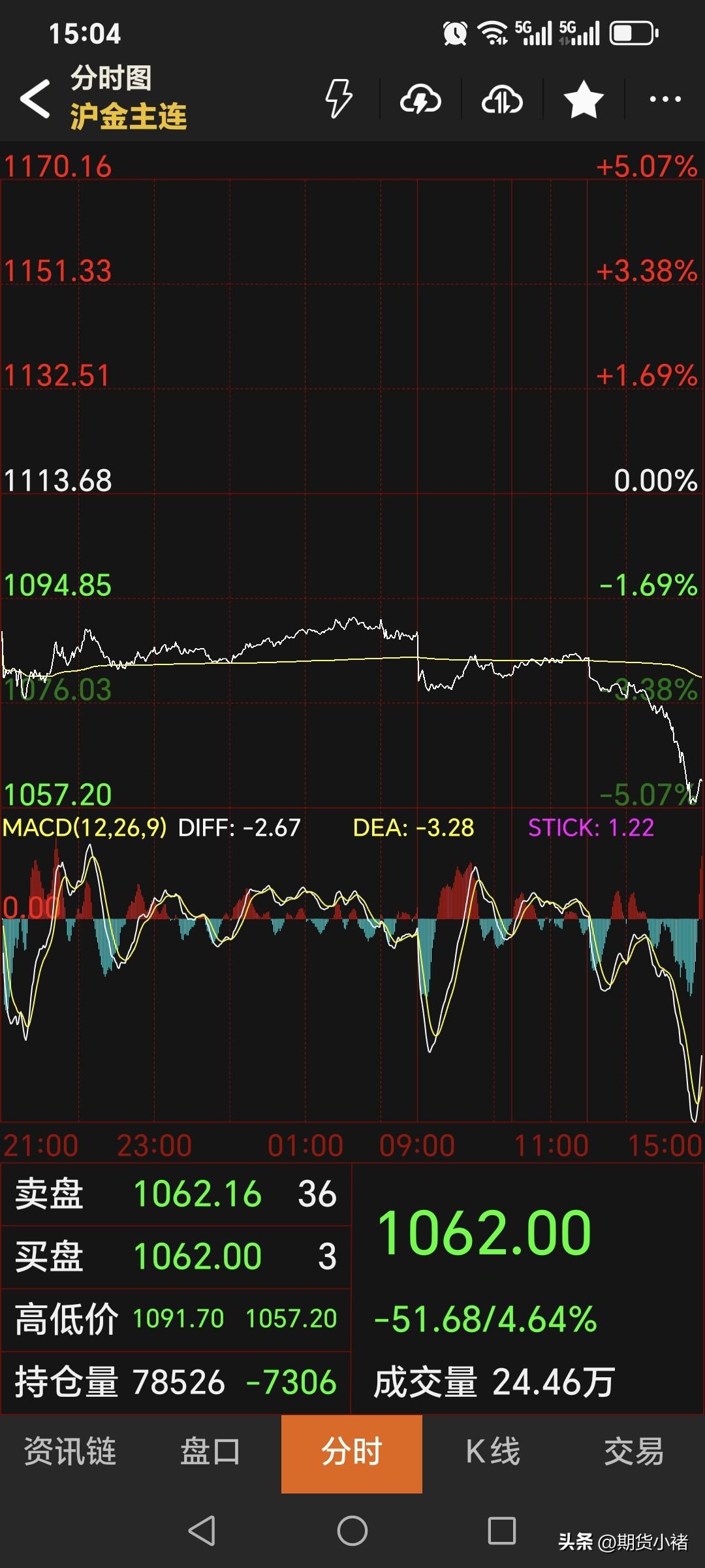 周四，
国内黄金期货
继续大幅回落。
主力合约收盘于1062元，
较上一日下跌5