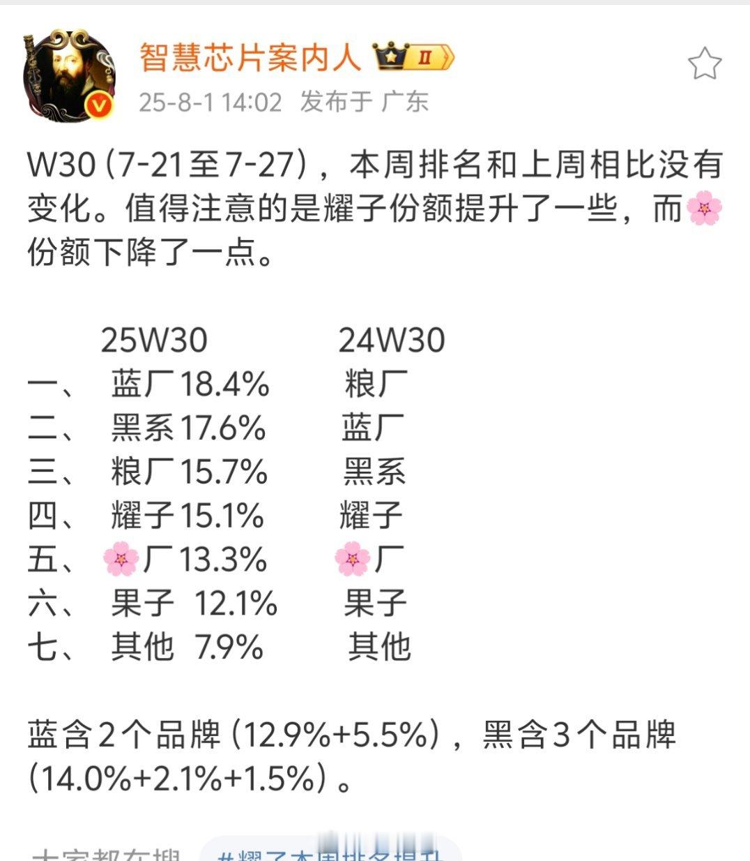 还是那句话，华为排名第五，其实需要解决的问题就两个，上产能搞低端，解决鸿蒙生态。
