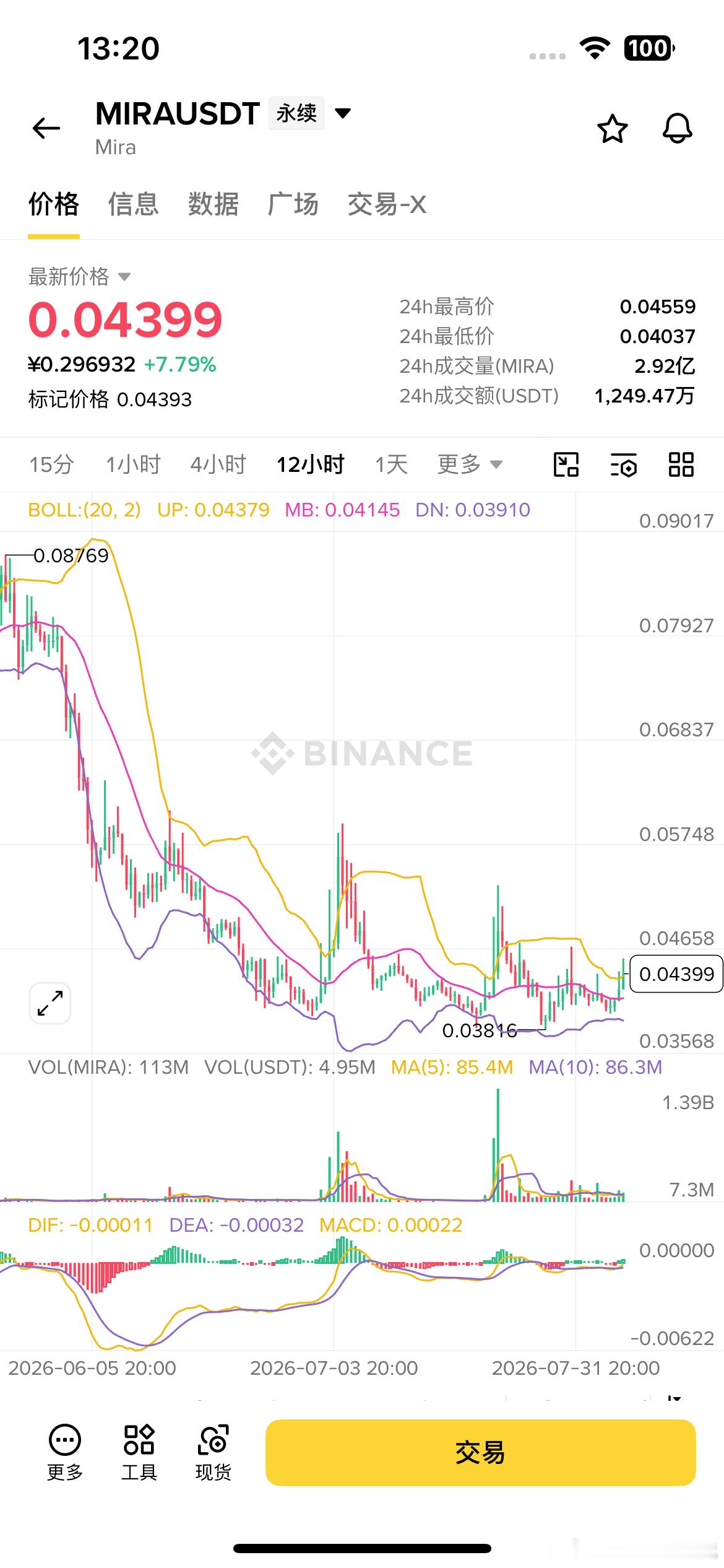 现货交易赛导致了挺多人为了刷量开空对冲风险，然后狗庄这时候来套空军了，费率都-0