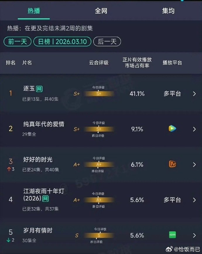 十年云合破40％的剧七部云合破40％的剧 七部云合破40％的剧如下娱乐