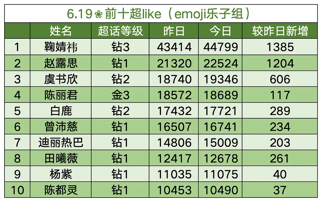 真的感觉鞠婧祎粉丝很牛，超like数据榜就没见过她掉下来过，而且好像一直是断层 