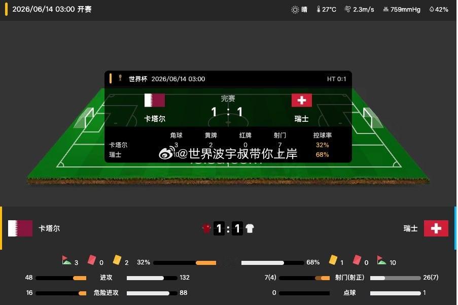 补时绝平！卡塔尔1比1瑞士胡希那一脚凌空抽射简直帅炸了！全场压哨扳平，东道主硬是