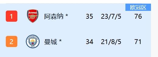 机会这不就来了吗，这不就！！
阿森纳球迷已经笑了整整一天了，因为曼城3:3战平了