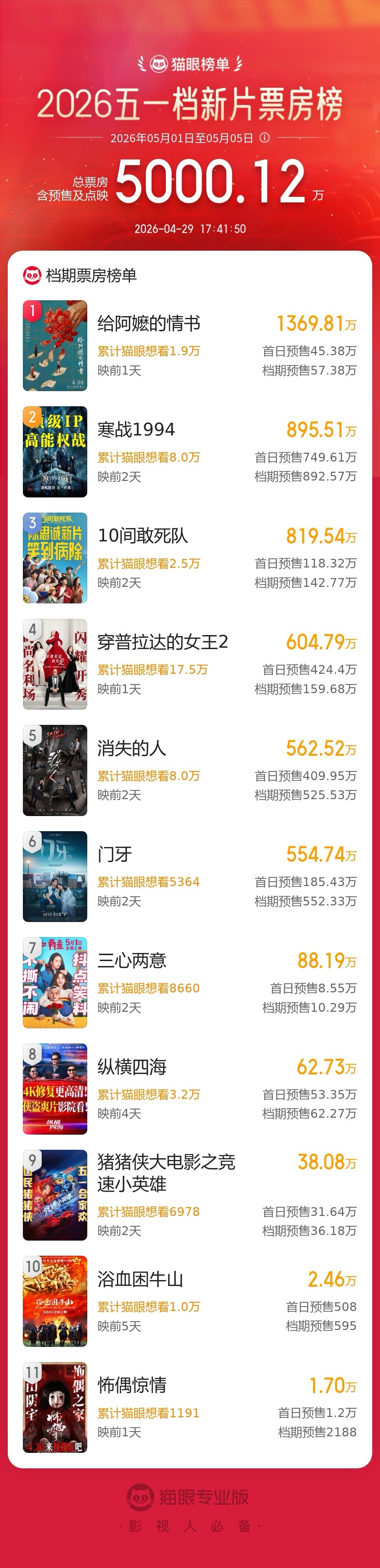 2026五一档新片预售票房破5000万 据猫眼专业版数据，2026年五一档新片预