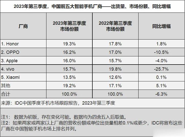 IDC数据也来了，今年第三季度手机市场份额排名。荣耀以19.3%拿下第一，其次是
