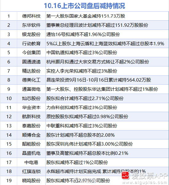 10月16日增减持汇总和重要公告a股 ​​​