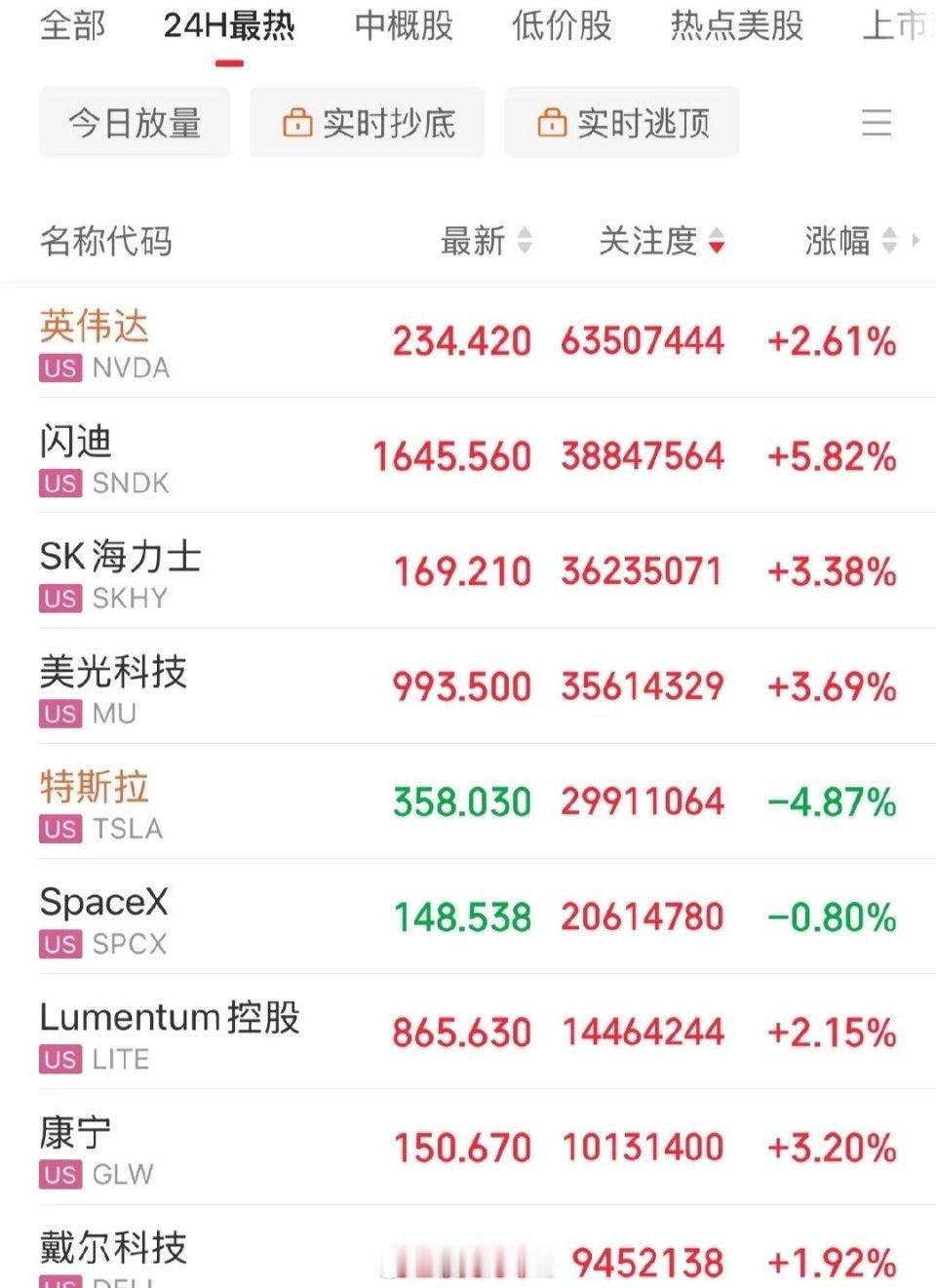 利好消息！美股存储芯片光通信大涨费城半导体指数大涨3.41%存储概念闪迪大涨6%