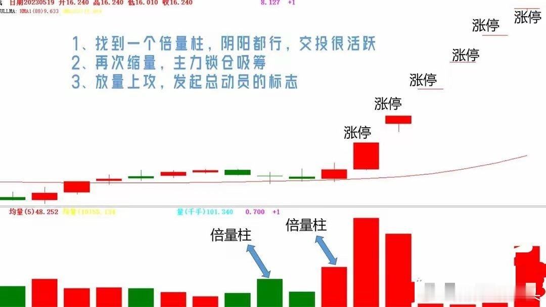 这个倍量阳叠加倍量阴，就是主力强势拉升现在这行情找个涨停，难，那找个连板比登天还