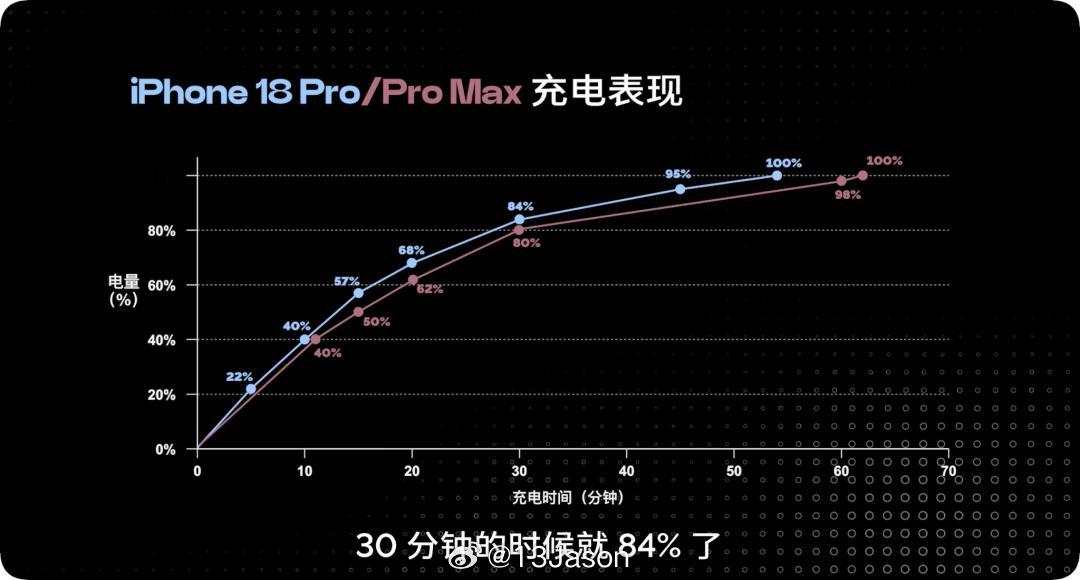 iPhone18ProMax充电速度 去年开始推进的AVS，今年终于派上用场了。