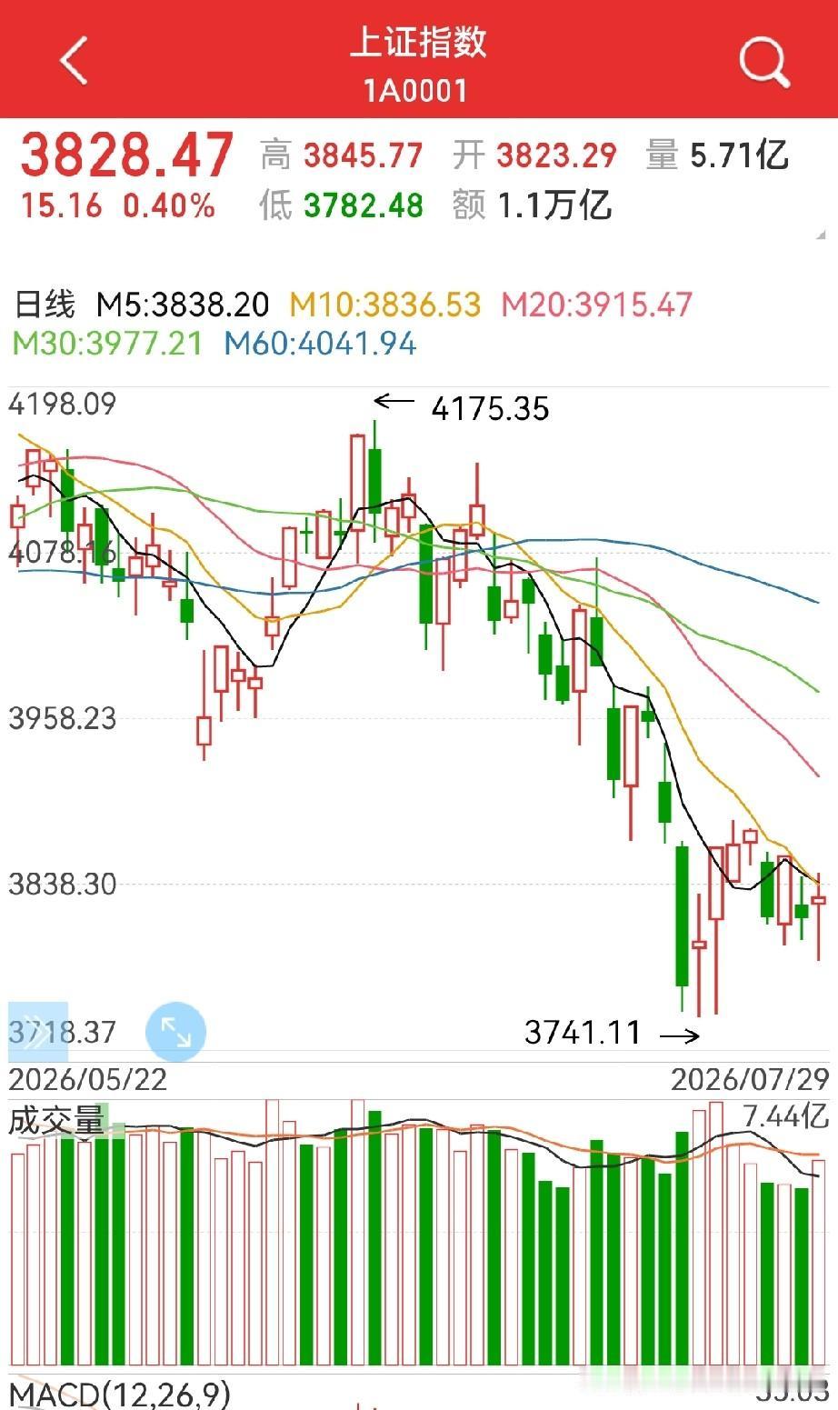放量十字星，企稳了吗？
周三收出放量十字星，也有一些比较积极的信号，比如：

大