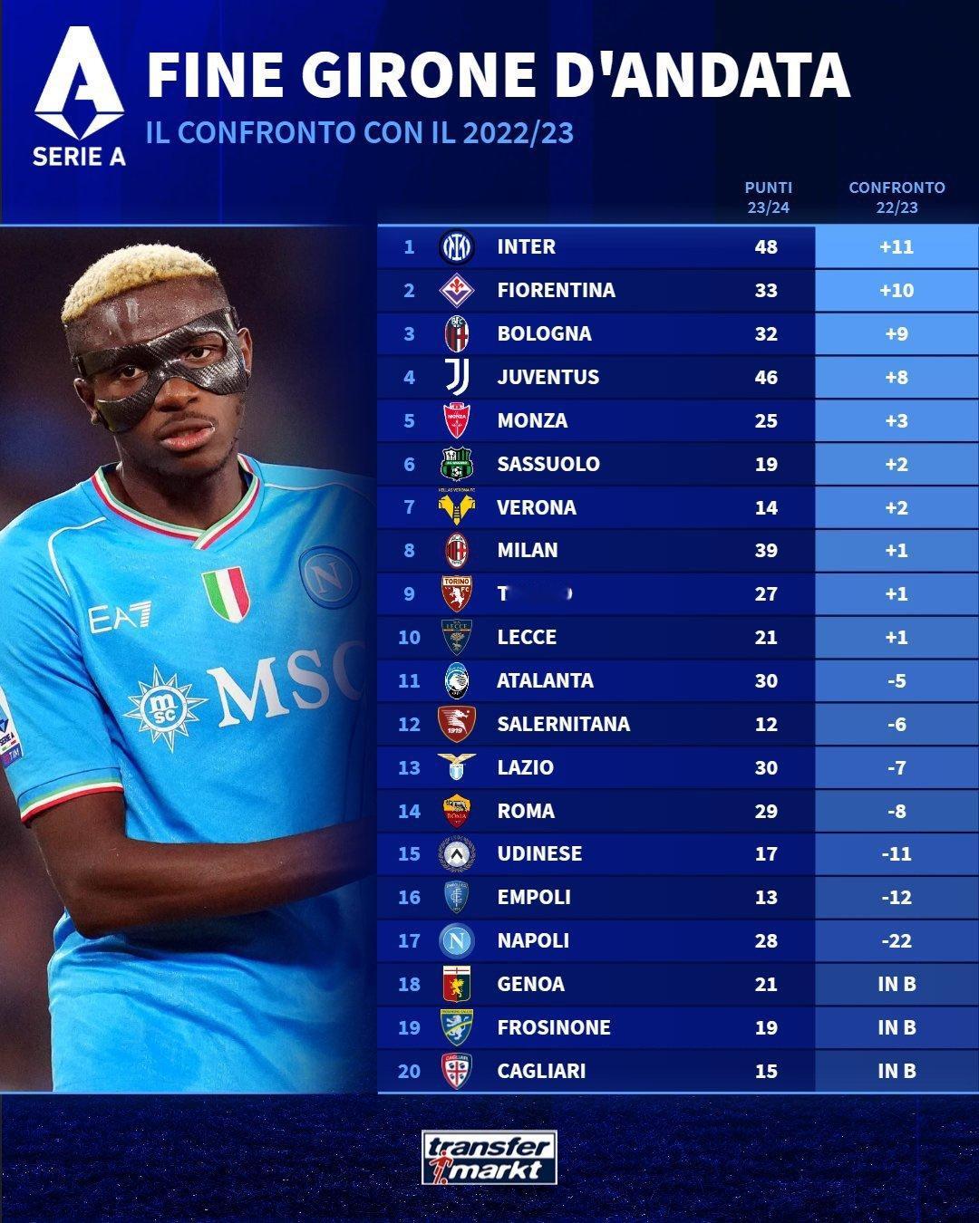 相较于上赛季半程过后的积分，国米多了11分，那不勒斯少了22分。上赛季19轮过后