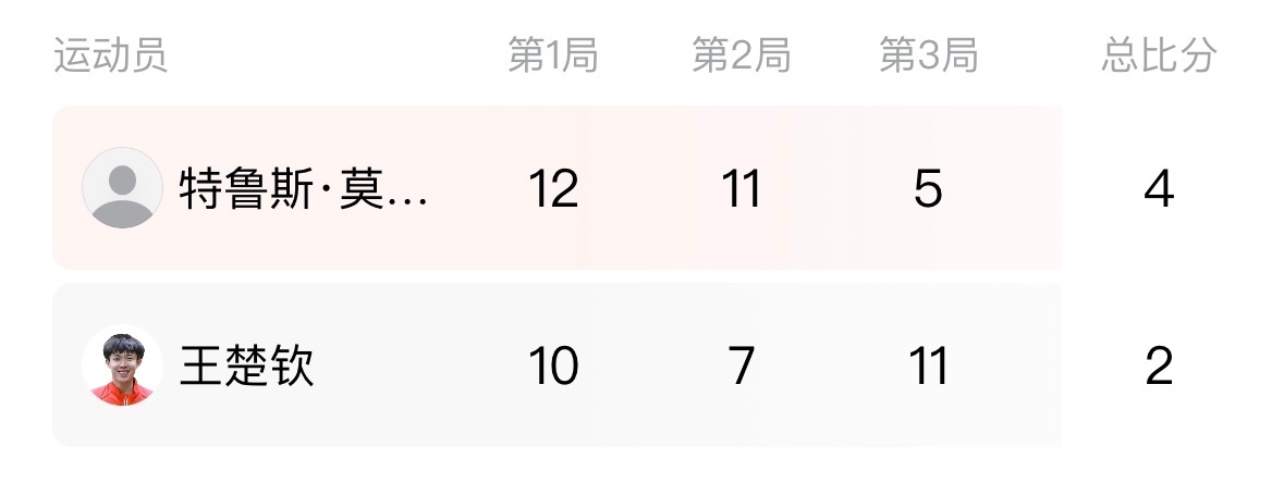 #王楚钦vs莫雷加德#乒乓球男子单打32强赛，王楚钦2:4惜败瑞典运动员莫雷加徳