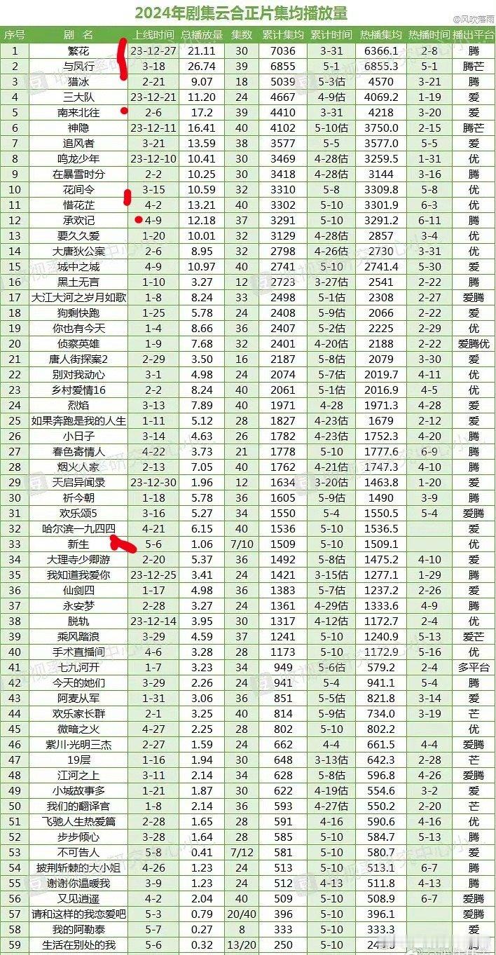 云合热播期集均，前排都被🐧承包了，与凤行和繁花还有猎冰拿下top3，为什么追风