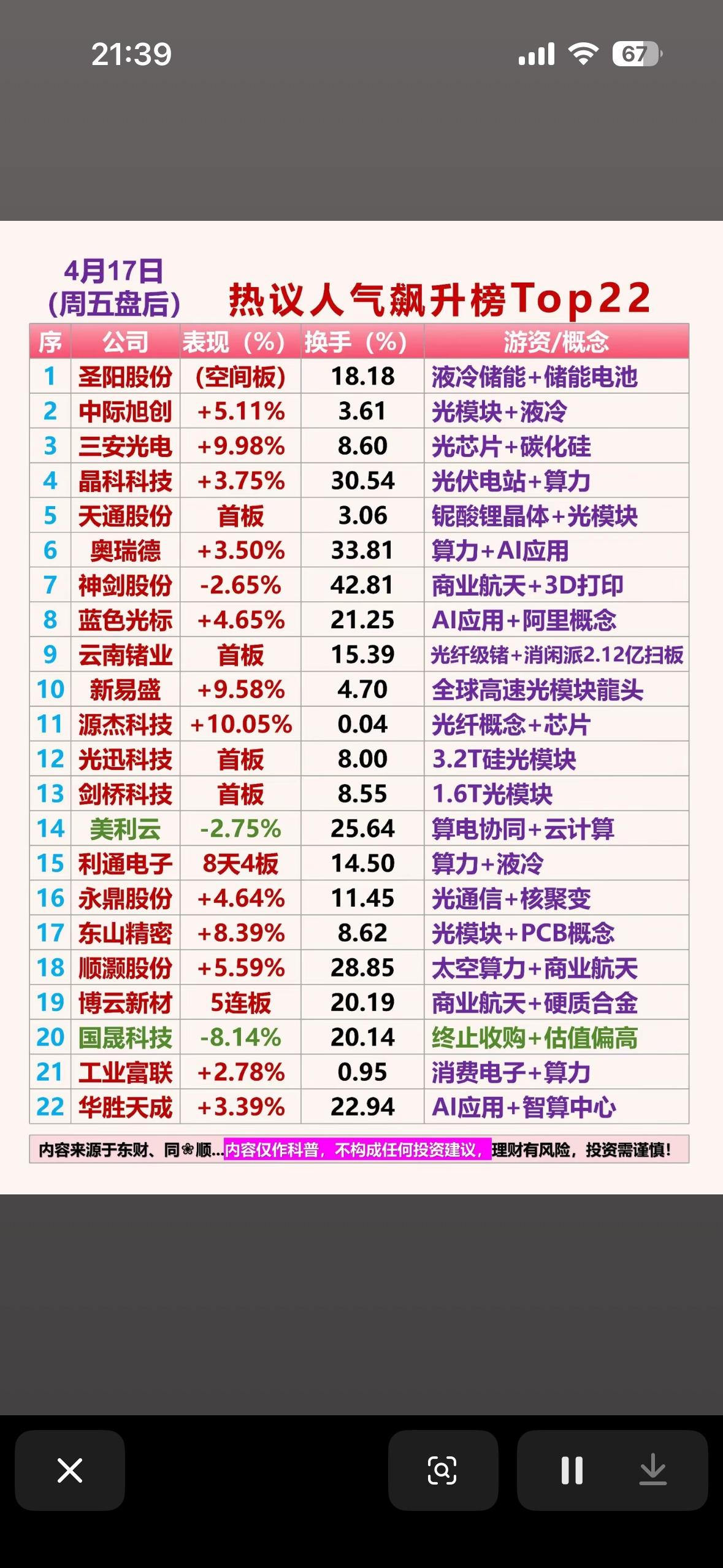 揭秘热门股票，带你领略投资风潮！

4月17日周五的股市热议榜Top22可是藏着